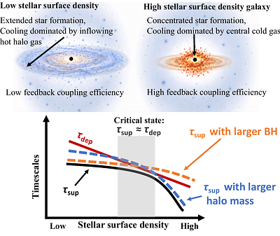 A Step-Like Transition Underlying the Life and Death of Galaxies