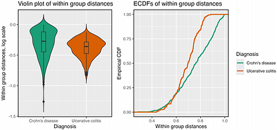 DTH: A nonparametric test for homogeneity of multivariate dispersions