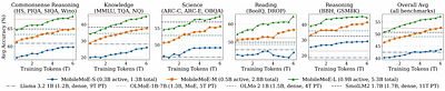 MobileMoE: Scaling On-Device Mixture of Experts