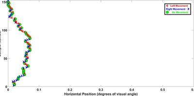 Changes in Ocular Fixation Characteristics Over Time during Reading