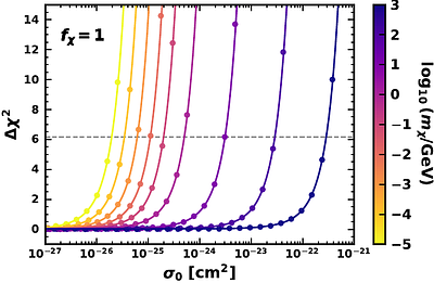 CMB constraints on dark matter-proton scattering: investigating prior-volume effects using profile likelihoods