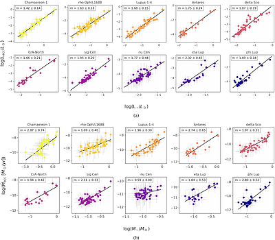 Star formation and accretion rates within 500 pc as traced by Gaia DR3
  XP spectra