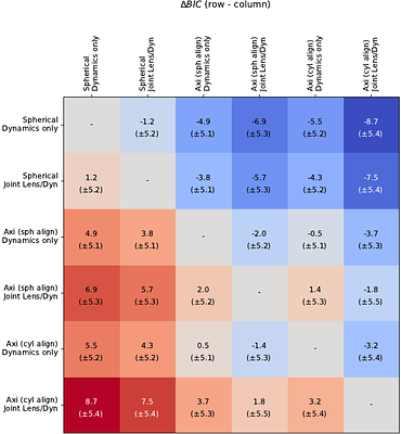 Spatially Resolved Kinematics of SLACS Lens Galaxies. II: Breaking Degeneracies with Lensing and Dynamical Models