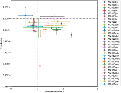 Fitting the light curves of tidal disruption events with non-parabolic model