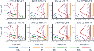 Stellar flare-driven evolution of primordial early exo-Earth atmospheres: Insights from a Young M Dwarf Flare model