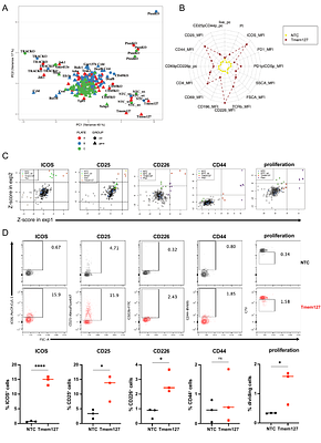 Tmem127-mediated immune receptor degradation regulates T cell homeostasis through the common gamma chain
