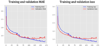 The Use of DeepQSAR Models for The Discovery of Peptides with Enhanced Antimicrobial and Antibiofilm Potential.