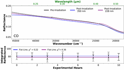 Effects of Ultraviolet Radiation on Sub-Neptune Exoplanet Hazes Through
  Laboratory Experiments