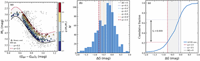 Berkeley 32: A Metal-poor and Dynamically Evolved Open Cluster with Evidence of Radial Migration