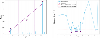 Normal Distribution of Crab Pulsar Glitch Activity from a Glitch Cluster
  Perspective