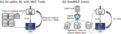 Synthetic Sandbox for Training Machine Learning Engineering Agents