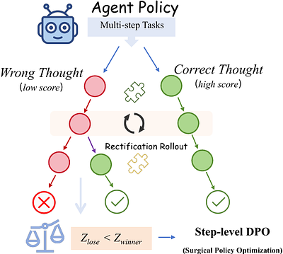 Reason in Chains, Learn in Trees: Self-Rectification and Grafting for Multi-turn Agent Policy Optimization