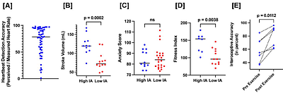 Cardiac PIEZO 1 Channels Modulate Anxiety