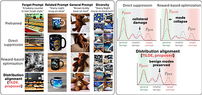 TILDE: TILt-based Distributional Erasure for Concept Unlearning