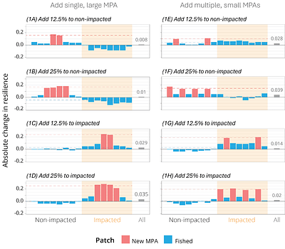Tradeoffs in planning marine protected areas for kelp forest resilience: protecting climate refugia is not always the best solution