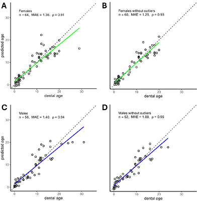 Radiographic assessment of bone maturation as a tool for age estimation in common dolphins (Delphinus delphis)