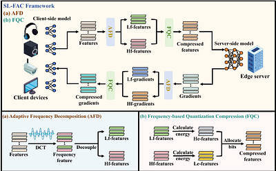 SL-FAC: A Communication-Efficient Split Learning Framework with Frequency-Aware Compression