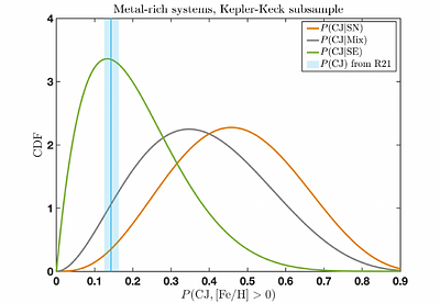 Sub-Neptunes Show a Stronger Correlation with Cold Jupiters than Super-Earths Especially in Metal-rich Systems