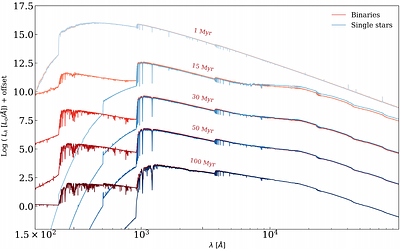 Stellar Population Spectra Incorporating Detailed Binary Evolution using POSYDON