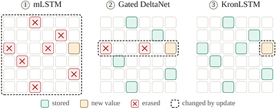 Kronecker Delta Rule for Long Context Linear Attention