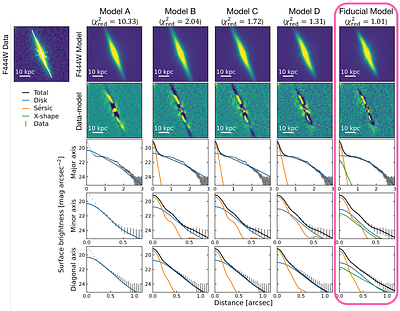Bar-driven secular evolution largely complete in a disk galaxy 7.6 billion years ago