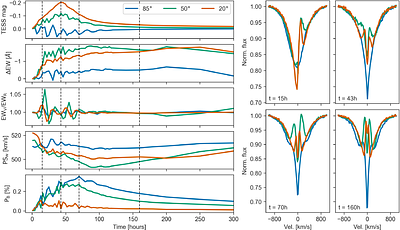 The birth of Be star disks III. SPH models of localised mass ejections