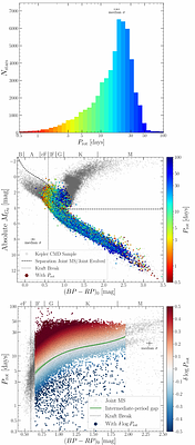 Hints of enhanced magnetic activity after the intermediate rotation period gap as traced by the chromospheric Ca ii infrared triplet