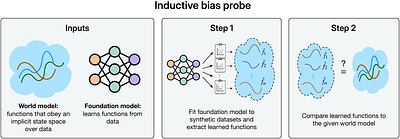 What Has a Foundation Model Found? Using Inductive Bias to Probe for
  World Models