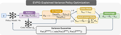 EVPO: Explained Variance Policy Optimization for Adaptive Critic Utilization in LLM Post-Training