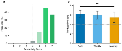 Collective AI use is associated with researcher engagement: Real-time evidence from a scientific conference