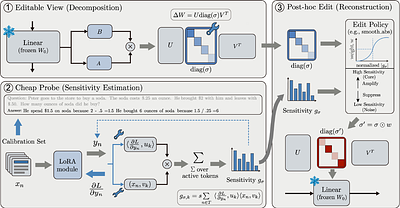 Spectral Surgery: Training-Free Refinement of LoRA via Gradient-Guided Singular Value Reweighting