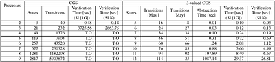 Scalable Verification of Strategy Logic through Three-valued Abstraction