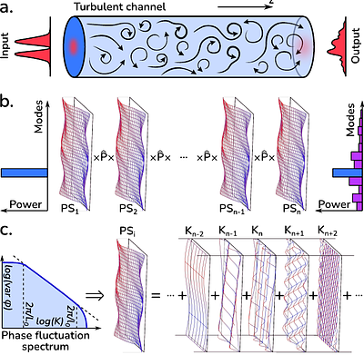 Analytical model for structured light propagation through a turbulent atmosphere