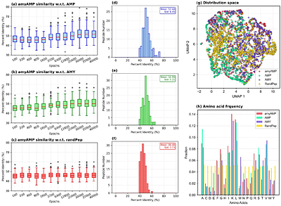 Generative Deep Learning and Molecular Dynamics Reveal Design Principles for Amyloid-Like Antimicrobial Peptides