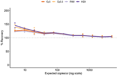 Leveraging quadplexed digital PCR to characterize gene therapy vectors