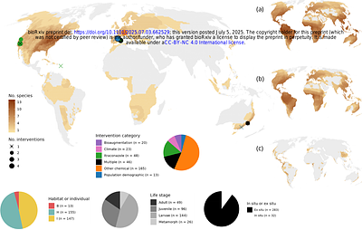 Global assessment of interventions for mitigation of amphibian fungal disease is dominated by geoeconomic trends and antifungal success