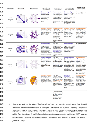 Fast-slow traits predict competition network structure and its response to resources and enemies.
