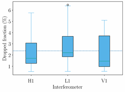 GstLAL O4 Online Results Paper