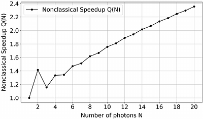 Quantum speedup from nonclassical polarization
