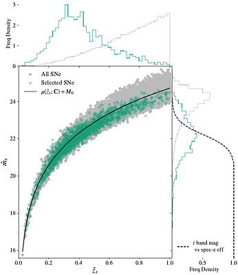 FlowSN: Normalising Flows for Simulation-Based Inference under Realistic Selection Effects applied to Supernova Cosmology