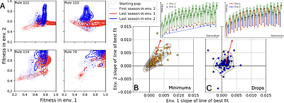 The Variability of Evolvability: Properties of Dynamic Fitness Landscapes Determine How Phenotypic Variability Evolves