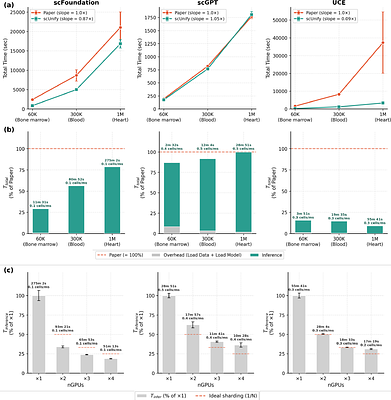 scUnify: A Unified Framework for Zero-shot Inference of Single-Cell Foundation Models