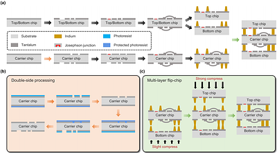 Breaking the scalability barrier via a vertical tunable coupler in 3D integrated transmon system