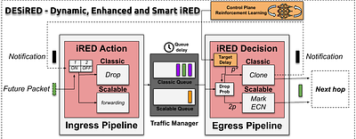 DESiRED -- Dynamic, Enhanced, and Smart iRED: A P4-AQM with Deep
  Reinforcement Learning and In-band Network Telemetry