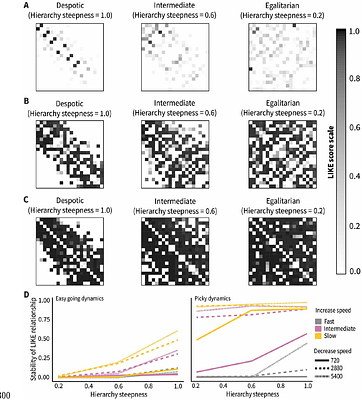 Despotism promotes cooperation through enhanced interdependencies in non-human primate societies
