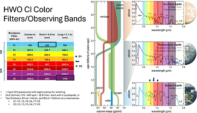 Design and development of a near-IR integral field spectrograph for the HWO Coronagraph Instrument