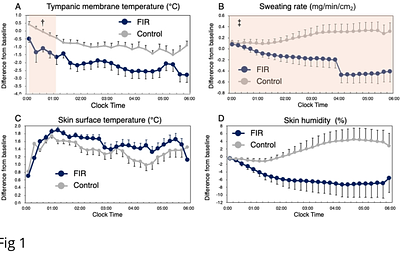 Physiological Evaluation of Far Infrared-Emitting Garments on Sleep and Thermoregulation