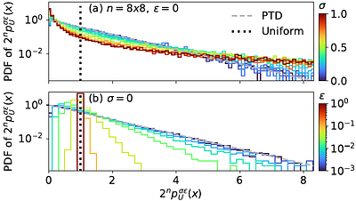 Coherent-disorder-driven complexity transitions in a quantum-advantage architecture
