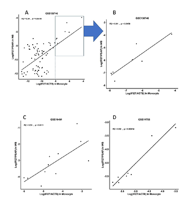 Monocyte single cell-type gene expression measured in peripheral blood by DIRECT LS-TA method: the ratio-based biomarkers of (IFI27/PSAP) showed superior performance than interferon score in triage patients with viral infection