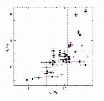 Dynamically Selected Mass-Radius Relationship for Low Mass Exoplanets
